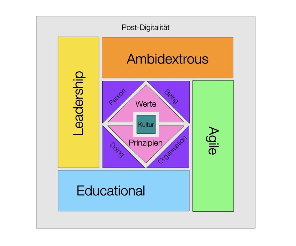 The visualization shows the building blocks of the AAEL framework. They are described in the following continuous text.